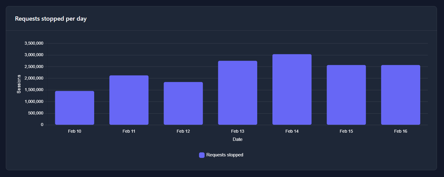 Load Reduction chart — requests stopped per day