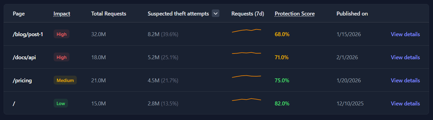 Dashboard — content affected by suspected theft attempts