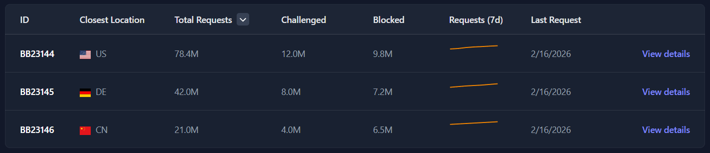 Dashboard — who tried to access your content